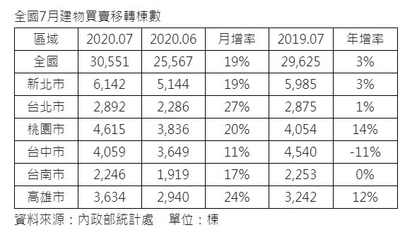 ▲全國7月建物買賣移轉棟數。(圖/信義房屋提供)