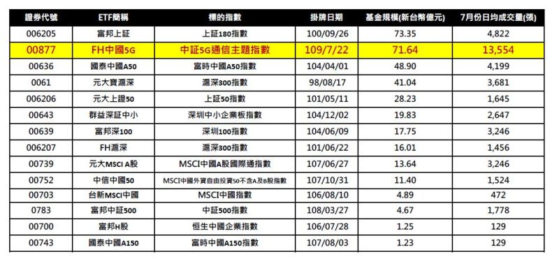 ▲陸股ETF成交量及規模統計。(圖/復華投信)
