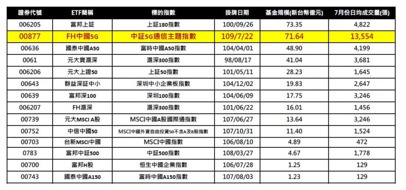 ▲陸股ETF成交量及規模統計。（圖／復華投信）