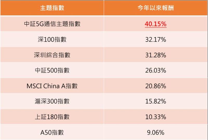 ▲陸股主題指數今年以來報酬。(資料來源:復華投信,NOWnews整理)