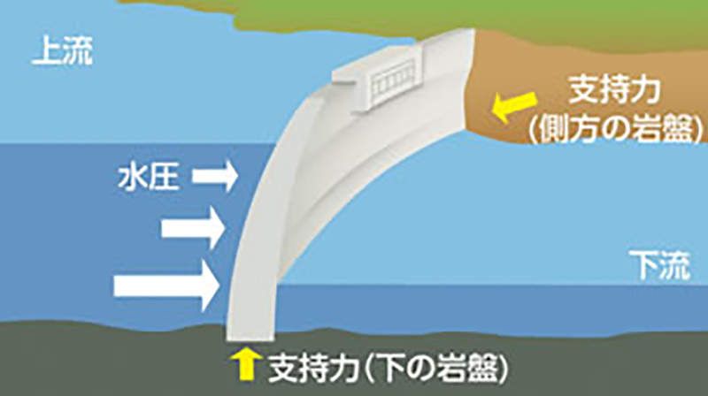 ▲正確的水壩設計，拱起的那面應朝向儲水的上游。（圖／翻攝自info-toyama.com網站）