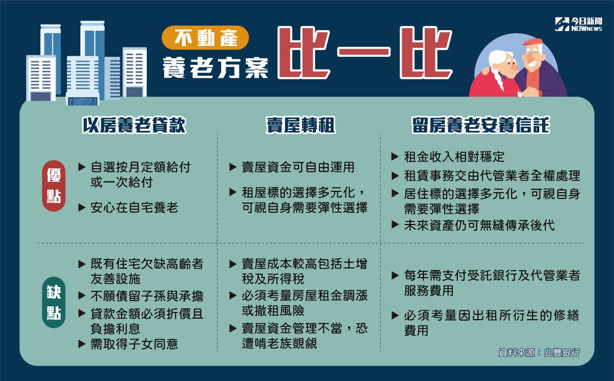 ▲老了只剩下房子卻沒生活費怎麼辦？可透過賣屋轉租、留房養老安養信託、以房養老貸款等方式解套。（圖表／NOWnews製作）