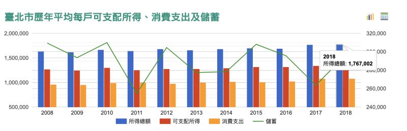 ▲臺北市108每戶可支配所得為1,767,002元。(圖/翻攝自《國家發展委員會》網站)