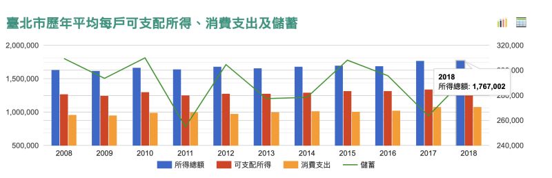 ▲臺北市108每戶可支配所得為1,767,002元。（圖／翻攝自《國家發展委員會》網站）