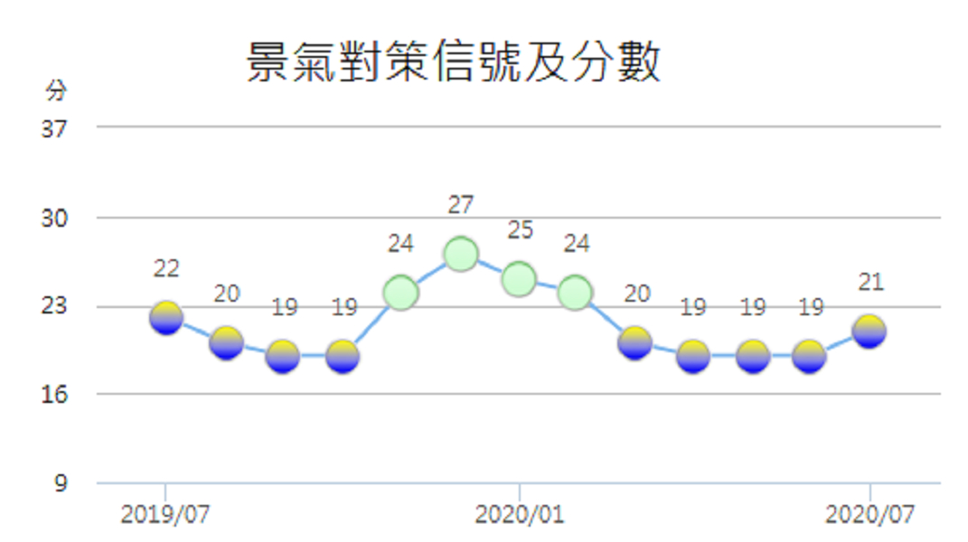 ▲國發會發布7月景氣對策信號，連續第五個月亮黃藍燈。（圖／國發會提供）