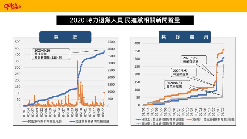 ▲TPOC台灣議題研究中心28日透過QuickseeK快析輿情資料庫，指出黃捷在退黨前1個月，與民進黨相關的聲量占自身整體的26%，其他退黨成員狀況也相似。(圖/TPOC提供)