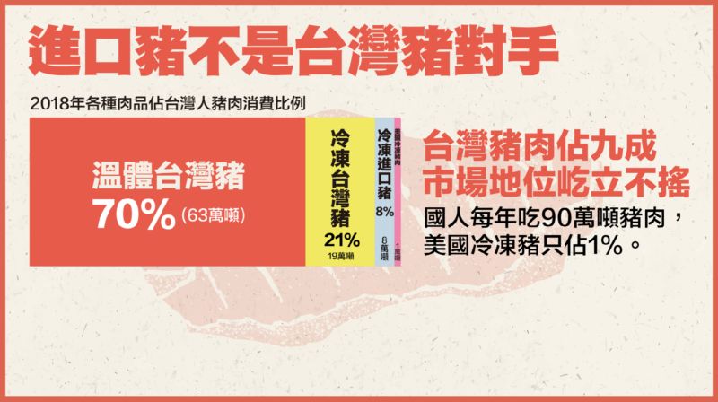 ▲陳吉仲強調，2018年台灣人的豬肉消費比例有70%都是來自本土的溫體豬肉，僅9%來自進口的冷凍豬。（圖／政院提供）