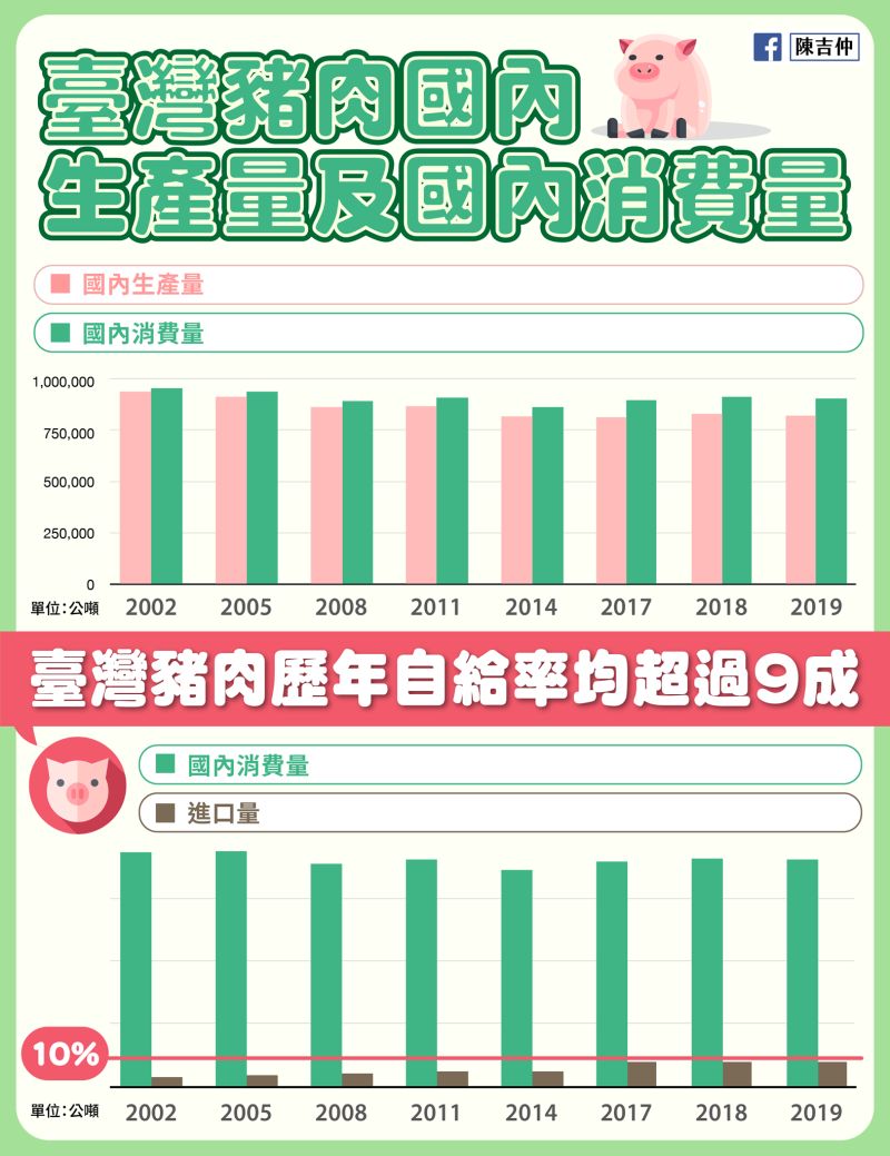 ▲台灣豬肉生產總量與國內消費總量。（圖／翻攝自農委會主委陳吉仲官方臉書）