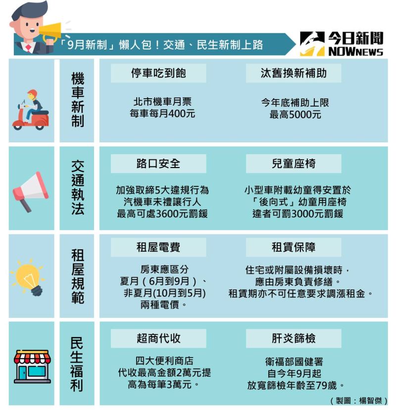 ▲「9月新制」懶人包!租屋電費、交通重點執法都有新規。(圖/NOWnews