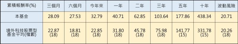 ▲資料來源:理柏資訊,以美元A股累積型股份為準,報酬率為原幣計價至2020/7/31,波動風險為過去三年原幣計價月報酬率的標準差(年化)。基金過去績效不代表未來績效之保證。