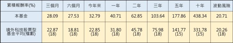 ▲資料來源：理柏資訊，以美元A股累積型股份為準，報酬率為原幣計價至2020/7/31，波動風險為過去三年原幣計價月報酬率的標準差(年化)。基金過去績效不代表未來績效之保證。