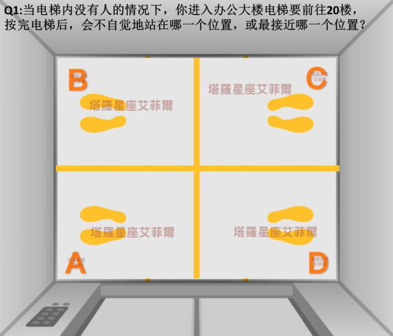 ▲當電梯內沒有人的情況下,你進入辦公大樓電梯要前往20樓,按完電梯後,會不自覺地站在哪一個位置,或最接近哪一個位置?(圖/取自《塔羅牌老師艾菲爾》臉書粉專)