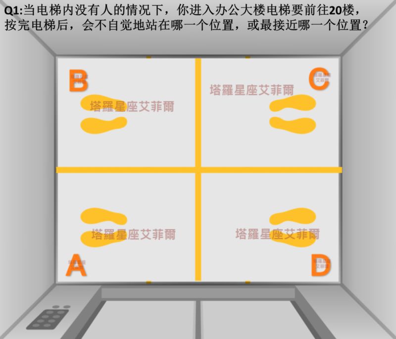 ▲當電梯內沒有人的情況下，你進入辦公大樓電梯要前往20樓，按完電梯後，會不自覺地站在哪一個位置，或最接近哪一個位置？（圖／取自《塔羅牌老師艾菲爾》臉書粉專）