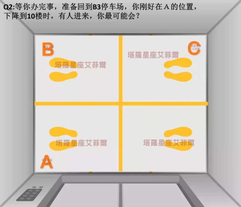 ▲等你辦完事,準備回到B3停車場,你剛好在A的位置,下降到10樓時,有人進來,你最可能會?(圖/取自《塔羅牌老師艾菲爾》臉書粉專)