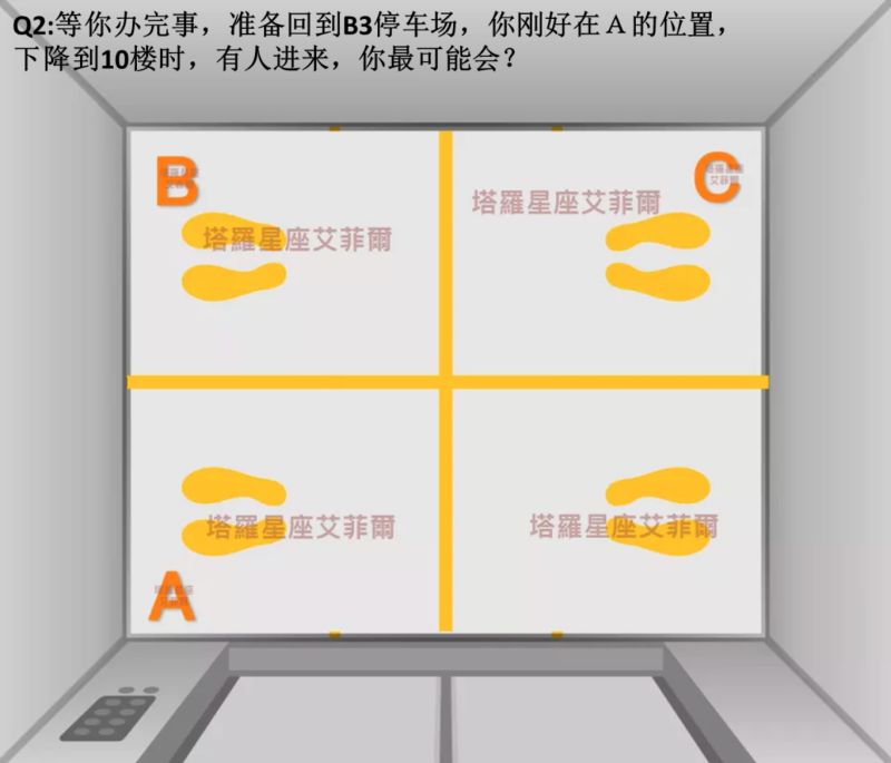 ▲等你辦完事，準備回到B3停車場，你剛好在Ａ的位置，下降到10樓時，有人進來，你最可能會？（圖／取自《塔羅牌老師艾菲爾》臉書粉專）