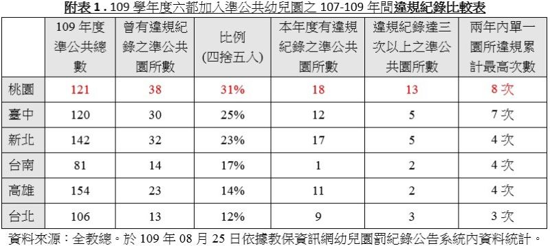 ▲六都的準公幼2年內的違規紀錄，以桃園市的違規狀況最為嚴重，高達31%。（圖／全教總提供）