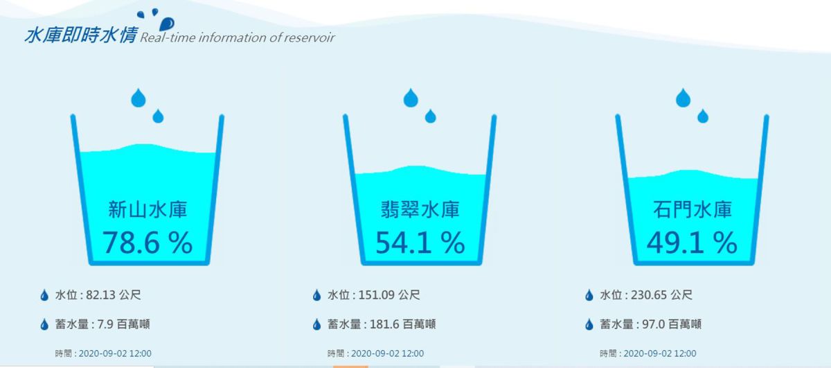 ▲由於今年豐水期沒有颱風襲台，水庫蓄水量直降，政院自即日起開始調配水源，希望撐到明年梅雨季。（圖／翻攝水利署北水局網站）