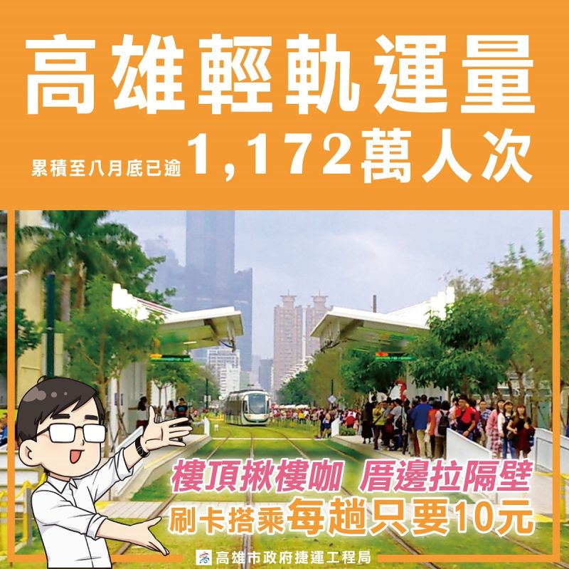 ▲高雄輕軌目前採持電子票證搭乘優惠10元。（圖／高市捷運局提供）