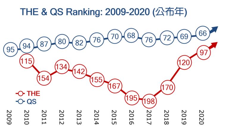 ▲台大年來的國際排名持續升高，已成為QS、THE雙百大。（圖／