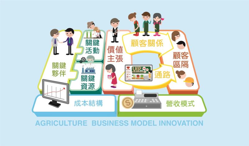 農業商業模式助產銷　提升台灣農業競爭力
