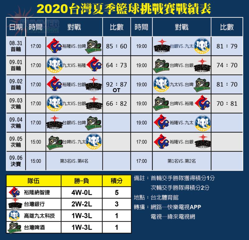 ▲2020台灣夏季籃球挑戰賽賽程表。（圖／2020台灣夏季籃球挑戰賽提供）