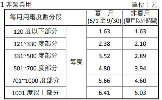 ▲網友貼出夏季和非夏季的電價差別。（圖／翻攝爆怨公社臉書）