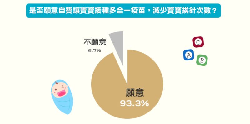▲高達9成33的父母都願意自費接種多合一疫苗,減少寶寶挨針次數。(圖/資料來源:波士特線上調查公司,調查時間:2020年7月3日到7月13日,針對家中有3歲嬰幼兒的家長進行線上問卷調查結果。)