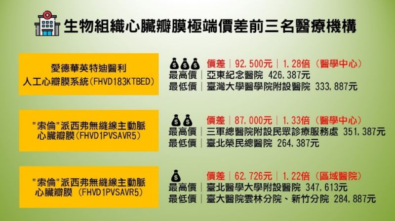 ▲消基會調查5類醫材,發現價差驚人。呼籲政府制定差額上限值以保障全民受到公平合理的醫療服務。(圖/消基會提供)