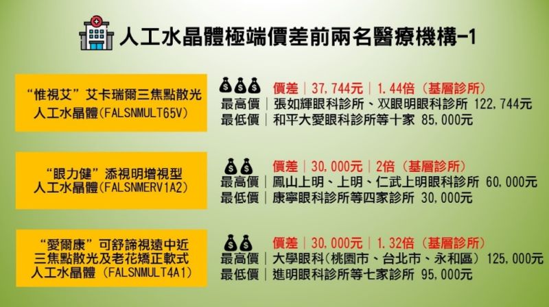 ▲消基會調查5類醫材,發現價差驚人。呼籲政府制定差額上限值以保障全民受到公平合理的醫療服務。(圖/消基會提供)