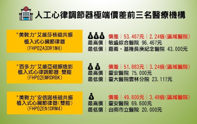 ▲消基會調查5類醫材,發現價差驚人。呼籲政府制定差額上限值以保障全民受到公平合理的醫療服務。(圖/消基會提供)