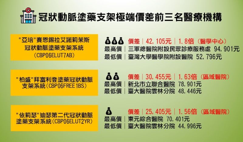 ▲消基會調查5類醫材,發現價差驚人。呼籲政府制定差額上限值以保障全民受到公平合理的醫療服務。(圖/消基會提供)