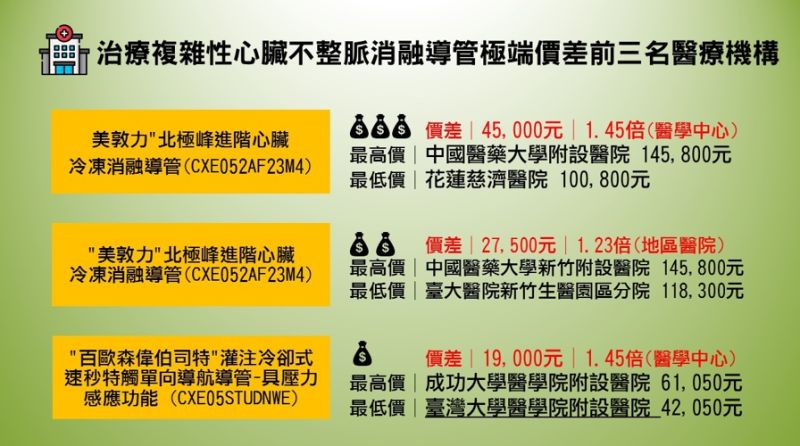 ▲消基會調查5類醫材,發現價差驚人。呼籲政府制定差額上限值以保障全民受到公平合理的醫療服務。(圖/消基會提供)