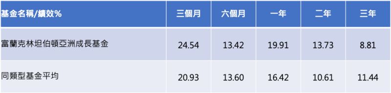 ▲資料來源:理柏資訊,環球分類,原幣計價截至2020/08/31,波動風險為過去三年月報酬率的年化標準差;基金過去績效不代表未來績效之保證。