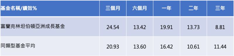 ▲資料來源：理柏資訊，環球分類，原幣計價截至2020/08/31，波動風險為過去三年月報酬率的年化標準差；基金過去績效不代表未來績效之保證。