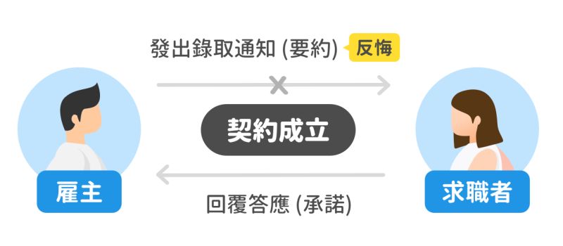 ▲公司發出錄取通知,求職者也承諾到職,但公司卻取消錄取。(圖/翻攝自網站《518職場人參》)