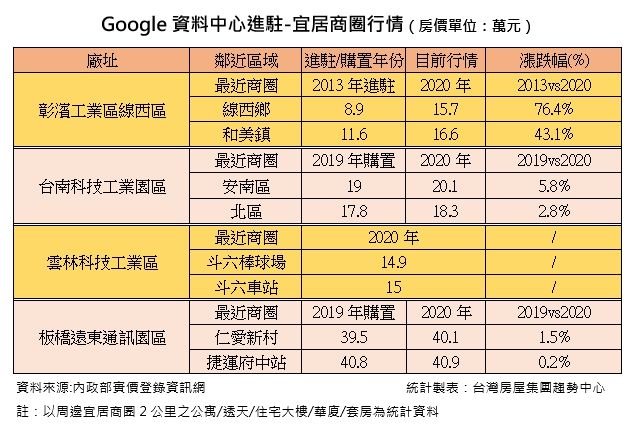 ▲Google資料中心周邊商圈房市行情。(圖/台灣房屋提供)