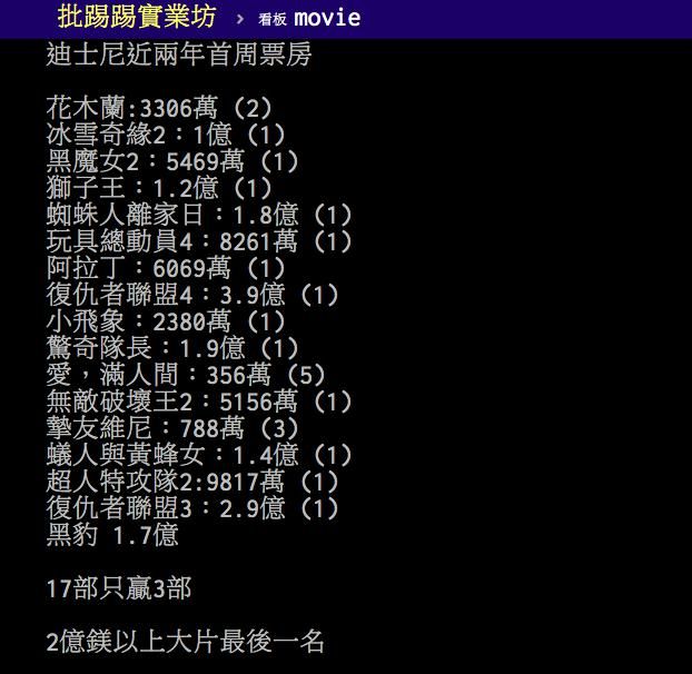 ▲網友討論迪士尼近兩年上映電影的首週票房。(圖/翻攝PTT)