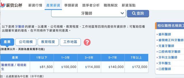 ▲網友上網查了資料發現，台灣只有牙醫可以純月收入破十萬。（圖／翻攝PTT）