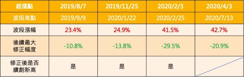 ▲資料日期:2019/4/25~2020/7/24,數字四捨五入取至小數第一位。資料來源:Bloomberg。(圖/NOWnews製表)