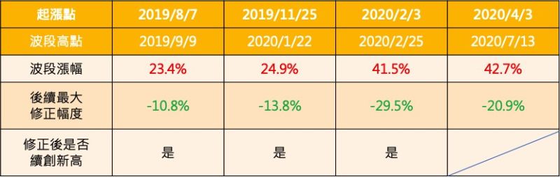 ▲資料日期：2019/4/25~2020/7/24，數字四捨五入取至小數第一位。資料來源：Bloomberg。（圖／NOWnews製表）