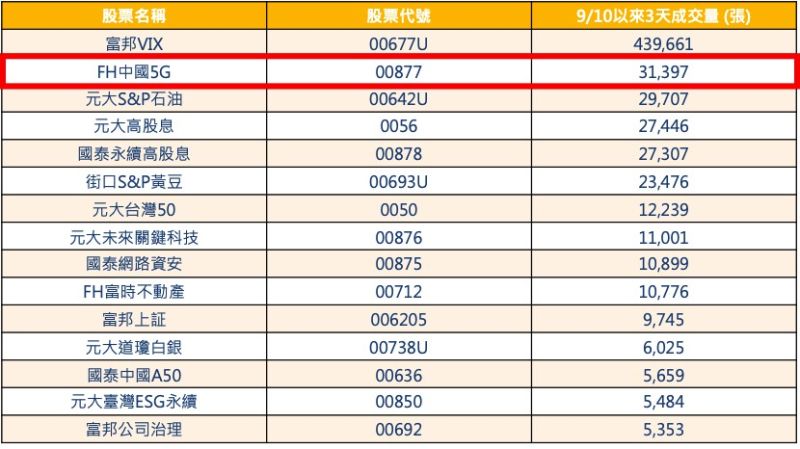▲資料來源:CMoney,統計至2020/9/14。(圖/NOWnews製表)
