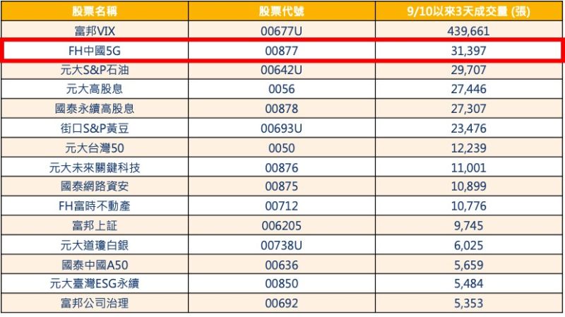 ▲資料來源：CMoney，統計至2020/9/14。（圖／NOWnews製表）