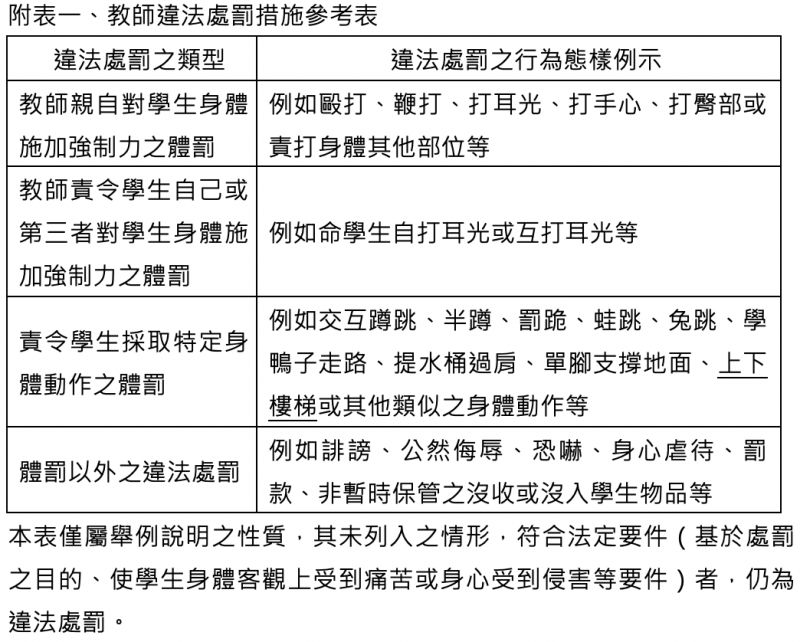 ▲《教師輔導與管教學生辦法注意事項》中附件的教師違法處罰措施參考表。