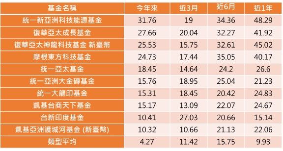 ▲資料來源:Lipper,新台幣計價統計至2020/9/11,單位:%。