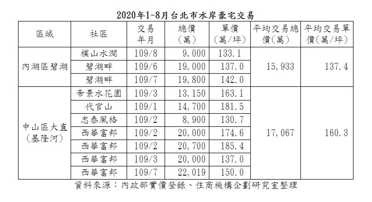 ▲2020年1至8月台北市水岸豪宅交易。(圖/住商機構企劃研究室提供)