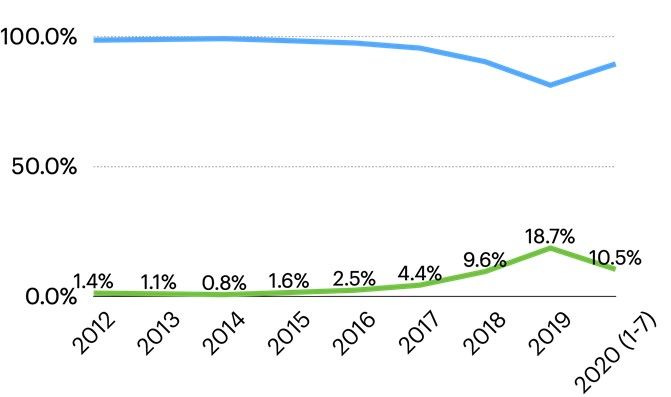 ▲根據交通部公路總局的資料顯示,自2015年開始,電動機車的銷售比重,每年都接近倍數成長,但今年的銷售比重和去年相比卻幾近腰斬。(圖/資料照片)