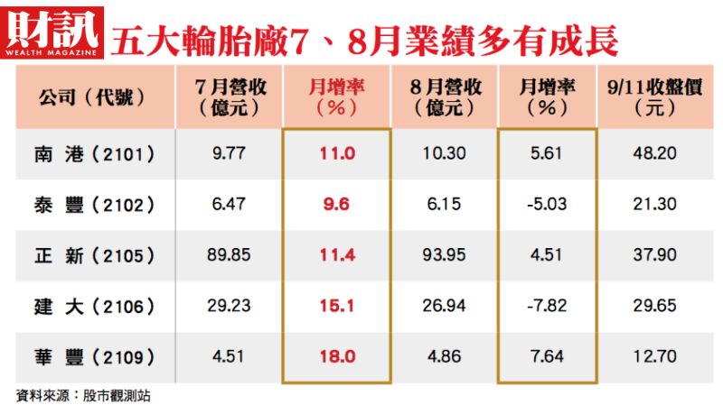 ▲南港、正新、建大、泰豐、華豐5家輪胎業者。
