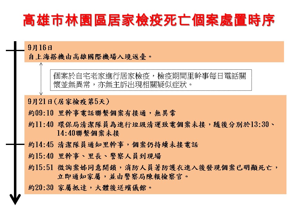 ▲ 高雄林園居家檢疫死亡個案處理時序。（圖／高市衛生局提供）