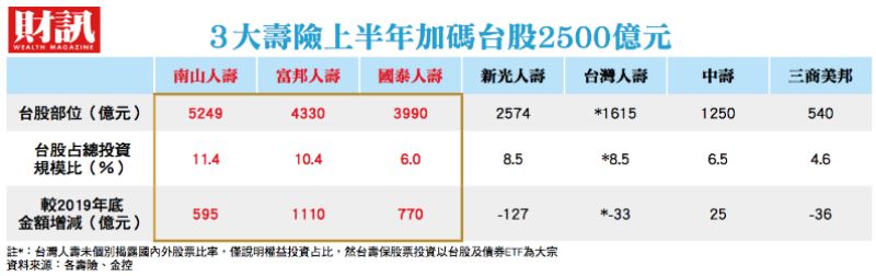 ▲綜觀之下,富邦、國壽、南山加碼力道最大。(圖/財訊雙週刊)
