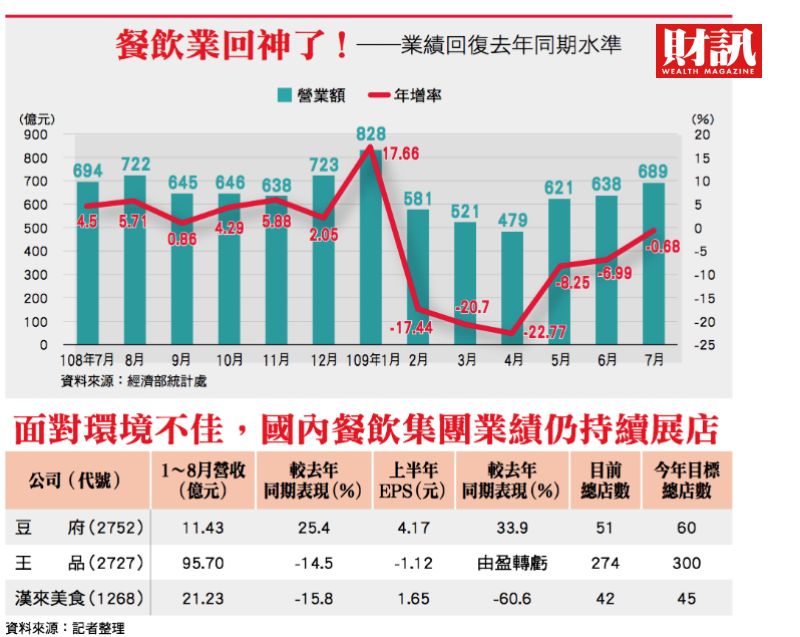 ▲全球疫情不退,翻轉了餐飲業的思維。(圖/財訊雙週刊)